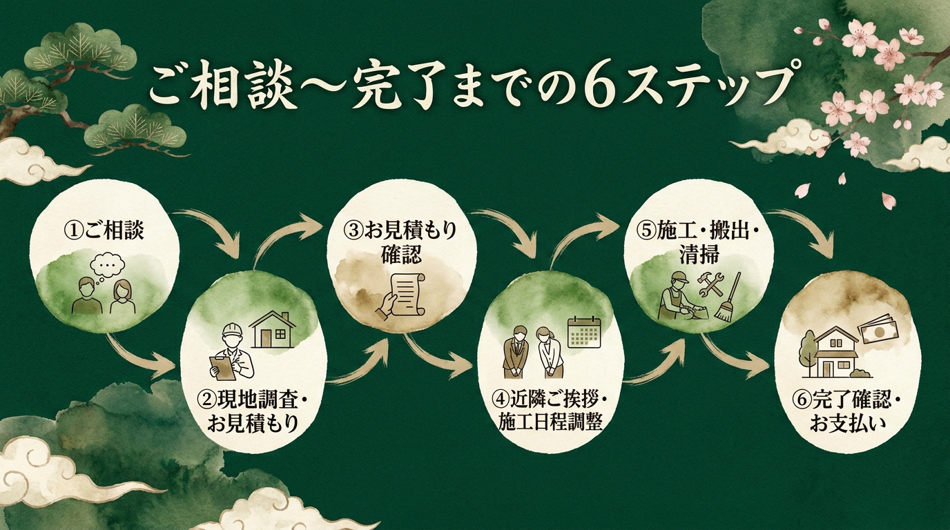 伐採 ご相談から完了までの流れ 6ステップ