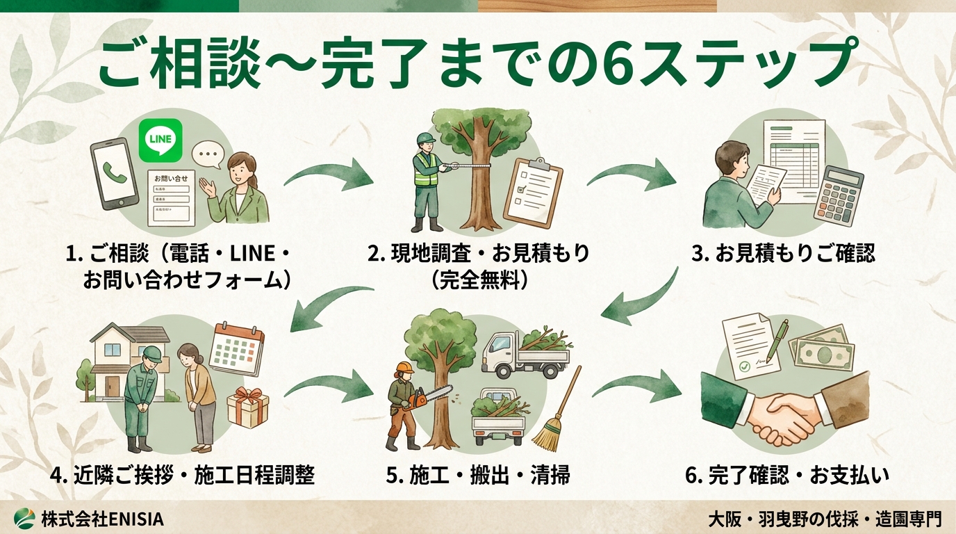 ご相談から作業完了までの流れ