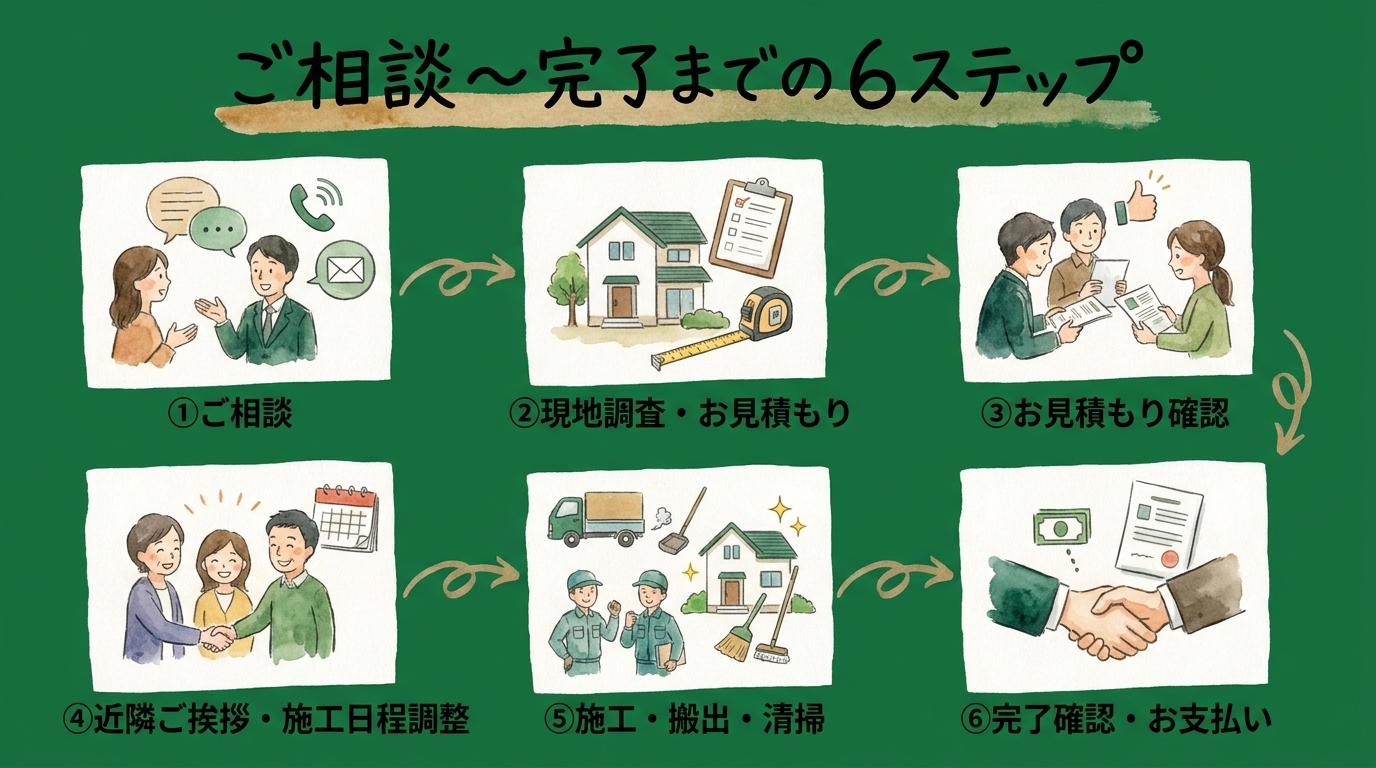 伐採 ご相談から完了までの流れ 6ステップ