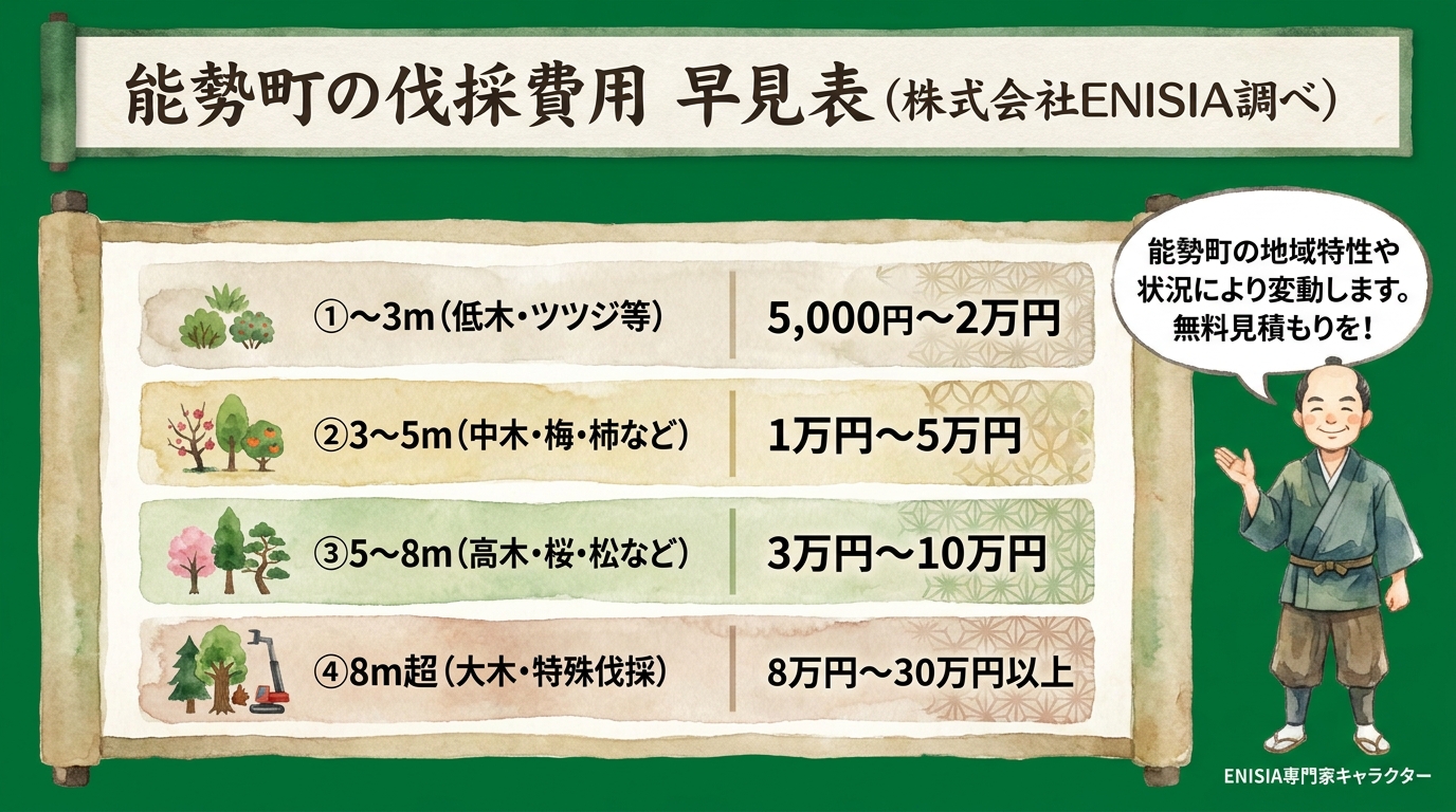 伐採料金 相場サマリー図