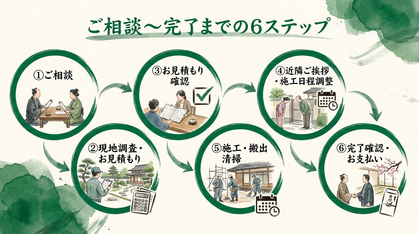伐採 ご相談から完了までの流れ 6ステップ