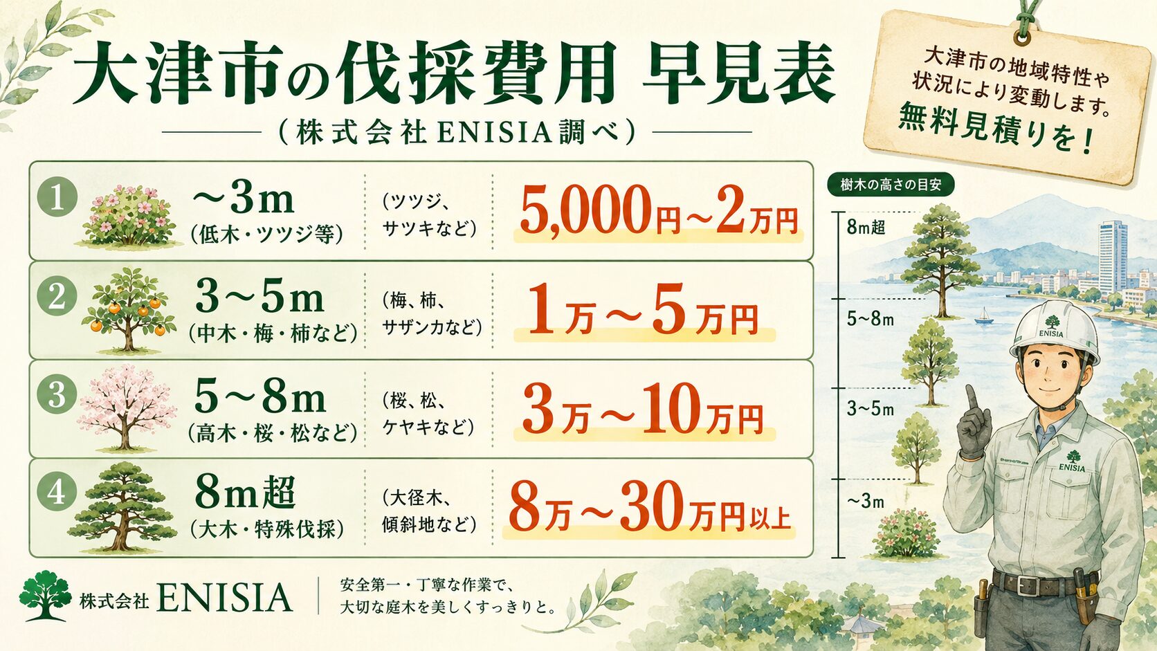 伐採料金 相場サマリー図