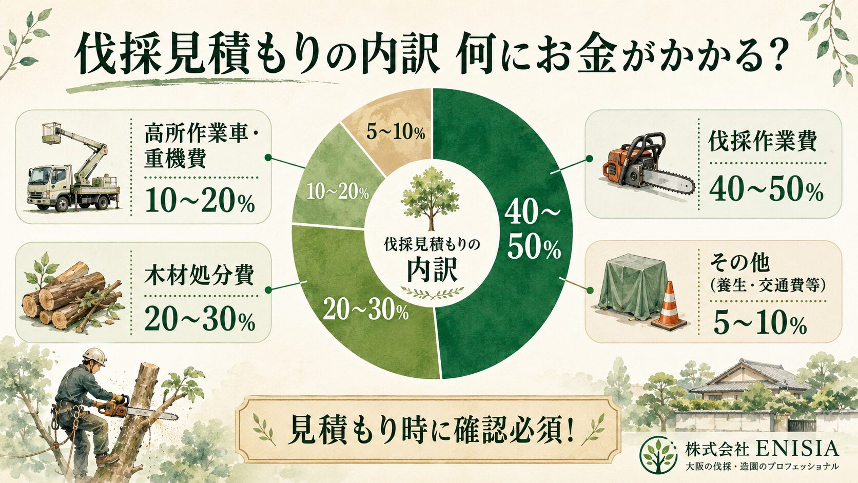 堺市の伐採見積もり 費用内訳の図解