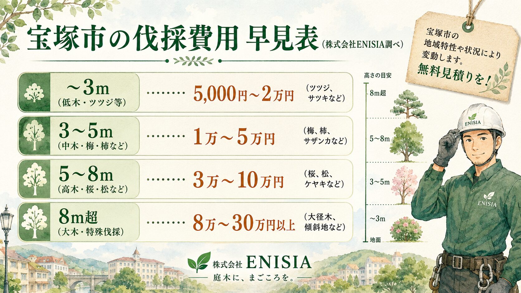 宝塚市伐採料金 相場サマリー図