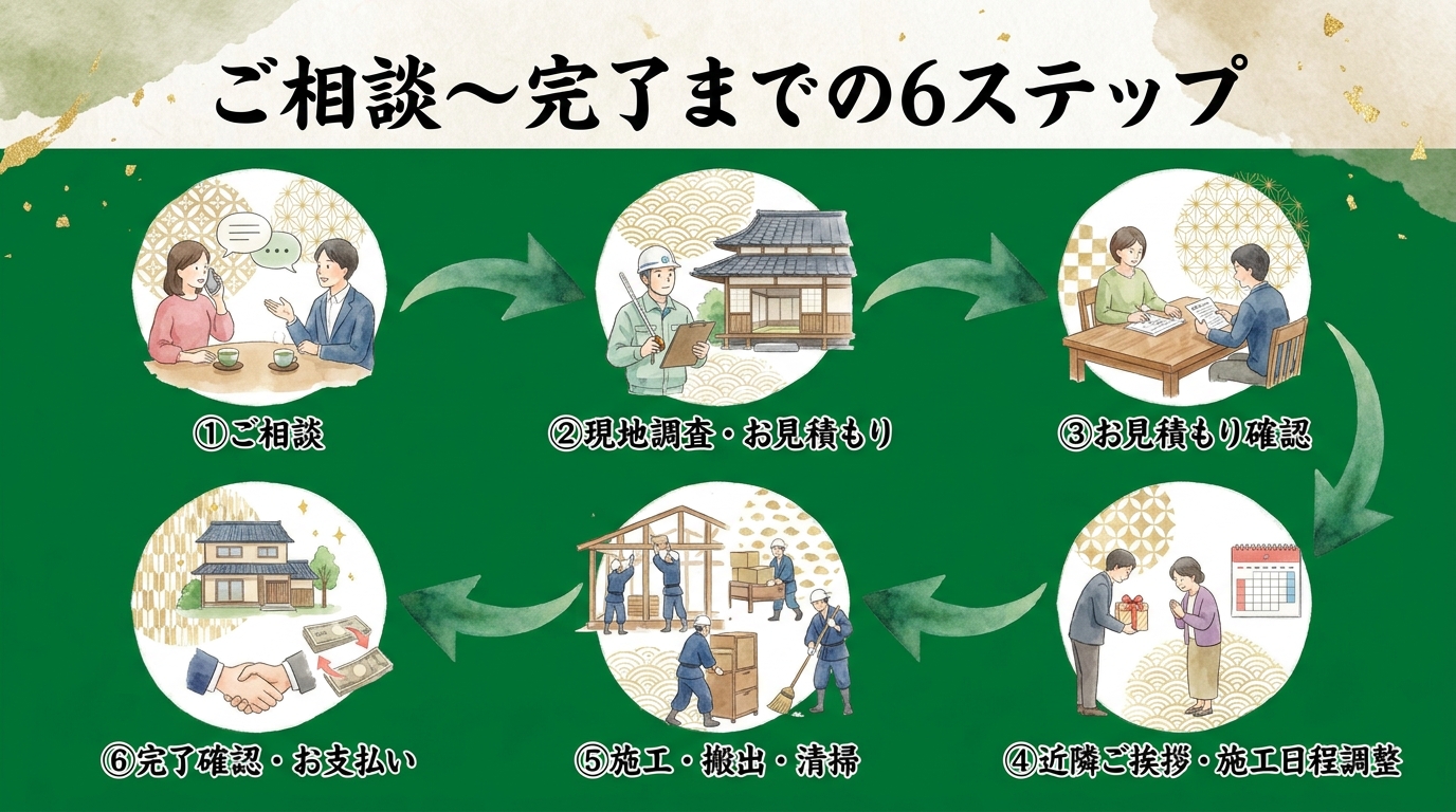 ご相談から完了までの流れ