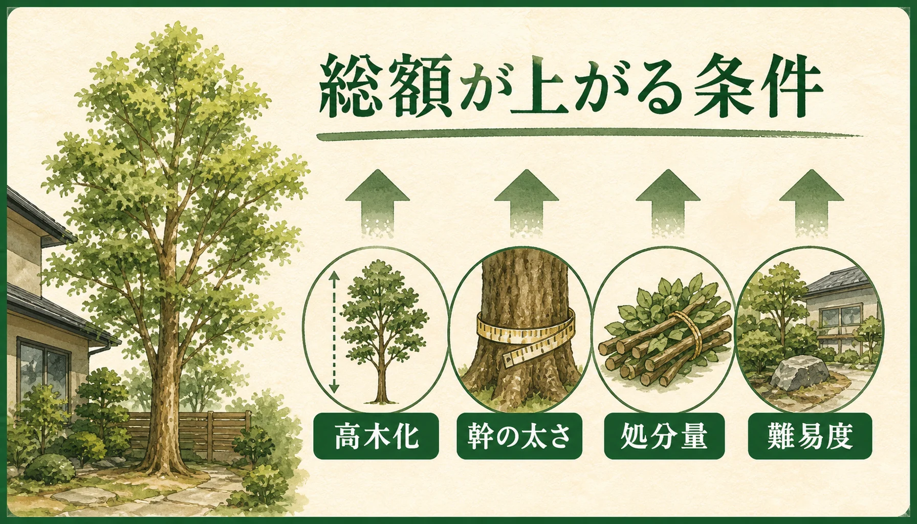 一般的な庭木の総額と上がる条件を示す図