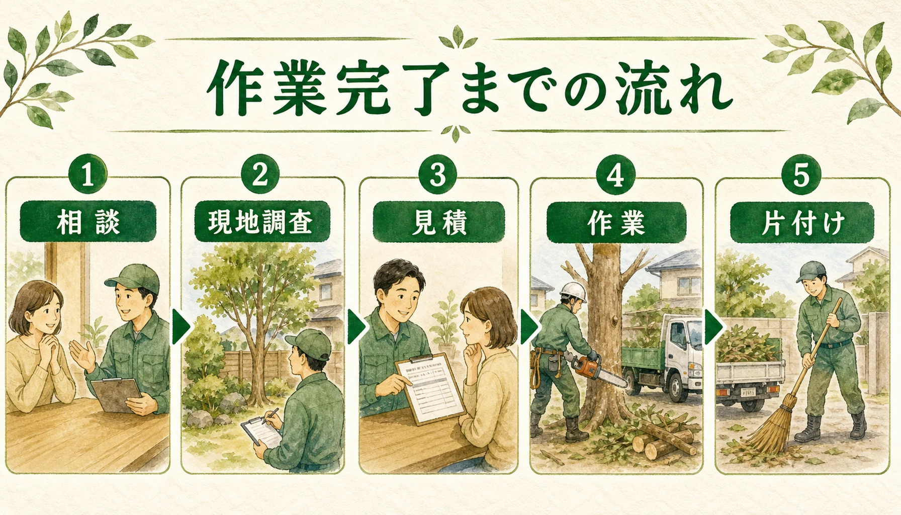 庭木伐採の相談から現地調査・見積・作業・片付けまでの流れを示したENISIAの水彩図解