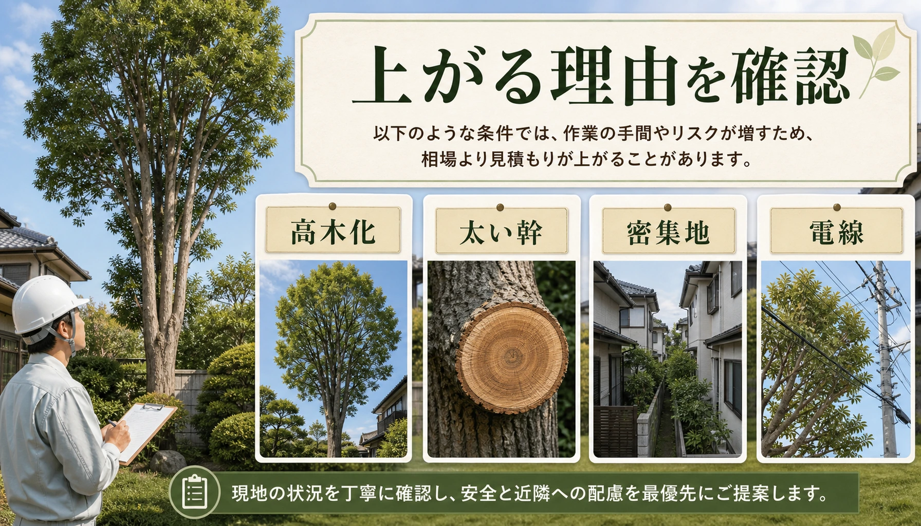 伐採費用が高木化、太い幹、密集地、電線で上がることを示す図