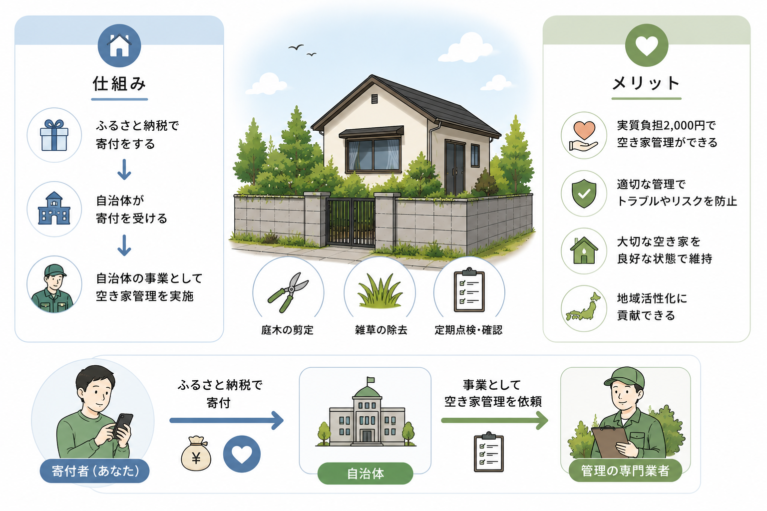 ふるさと納税空き家管理で失敗しないために|相場と選び方を完全網羅