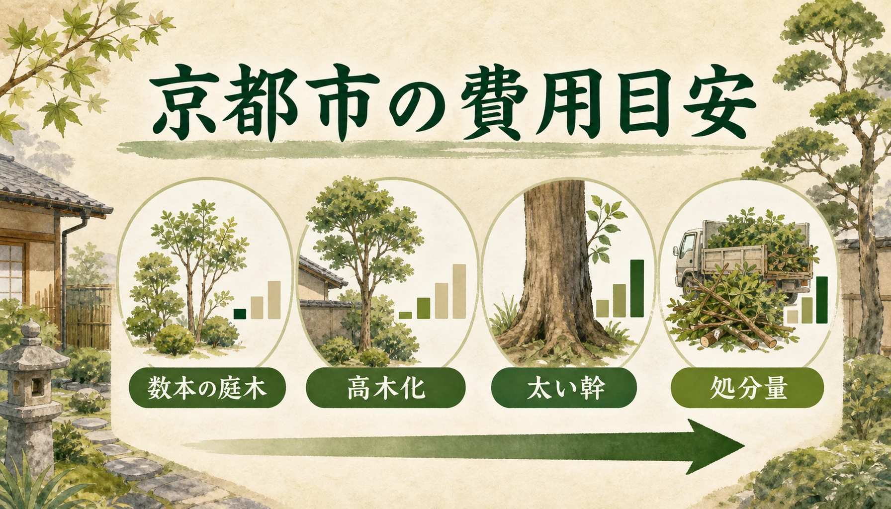 京都市で庭木を伐採するときの費用目安と上がる条件を示す図解