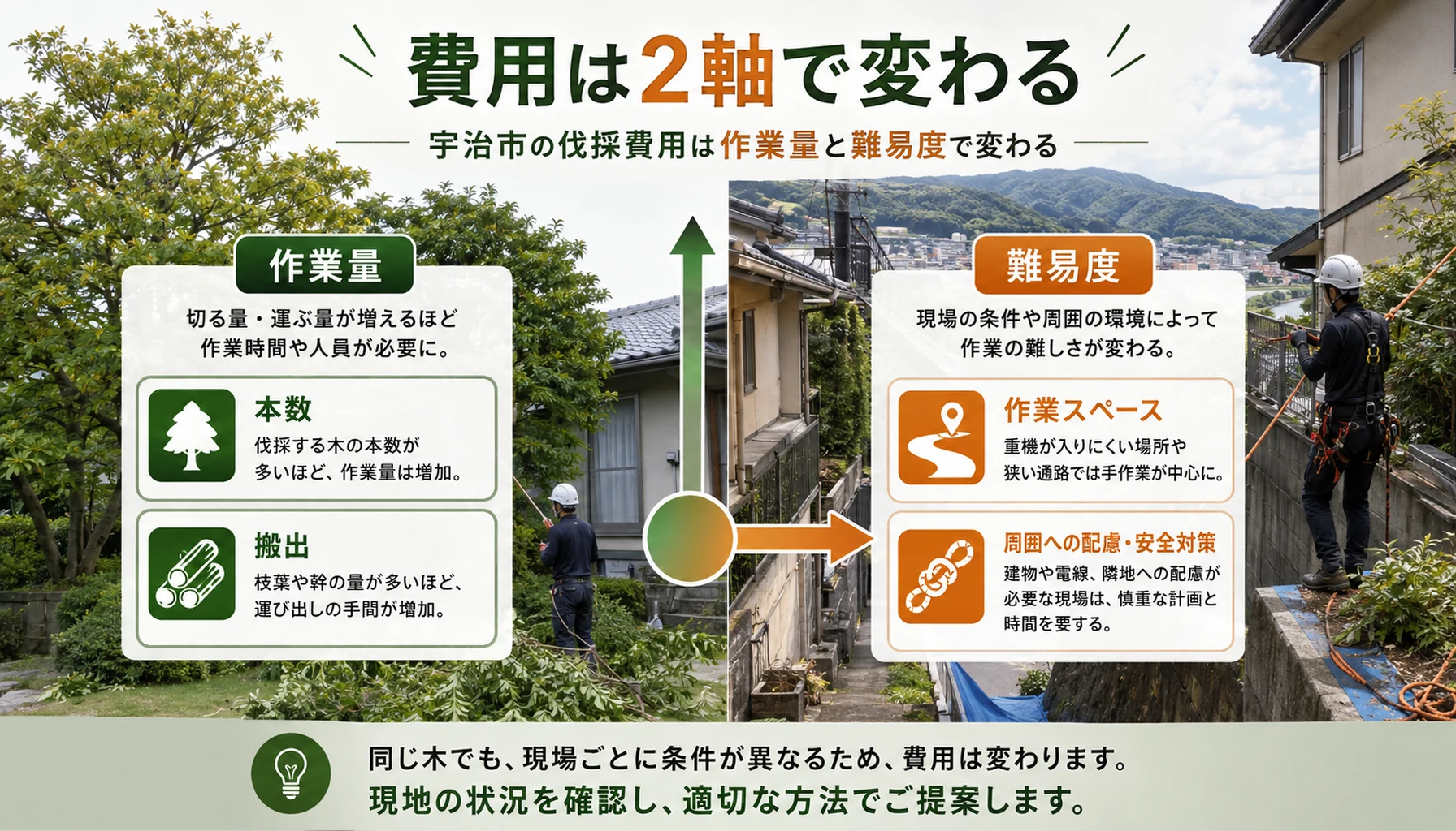 宇治市の伐採費用が作業量と難易度で変わる図解