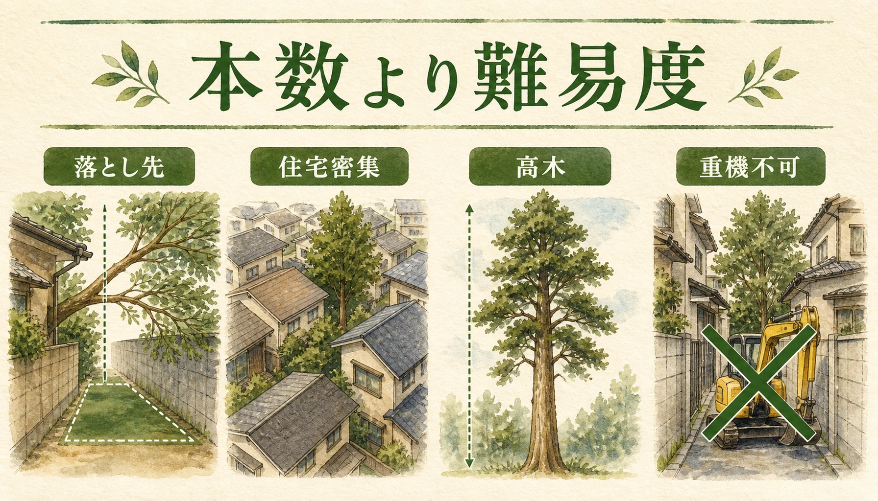 越境枝の伐採費用を左右する本数と作業難易度の要因を示す図解