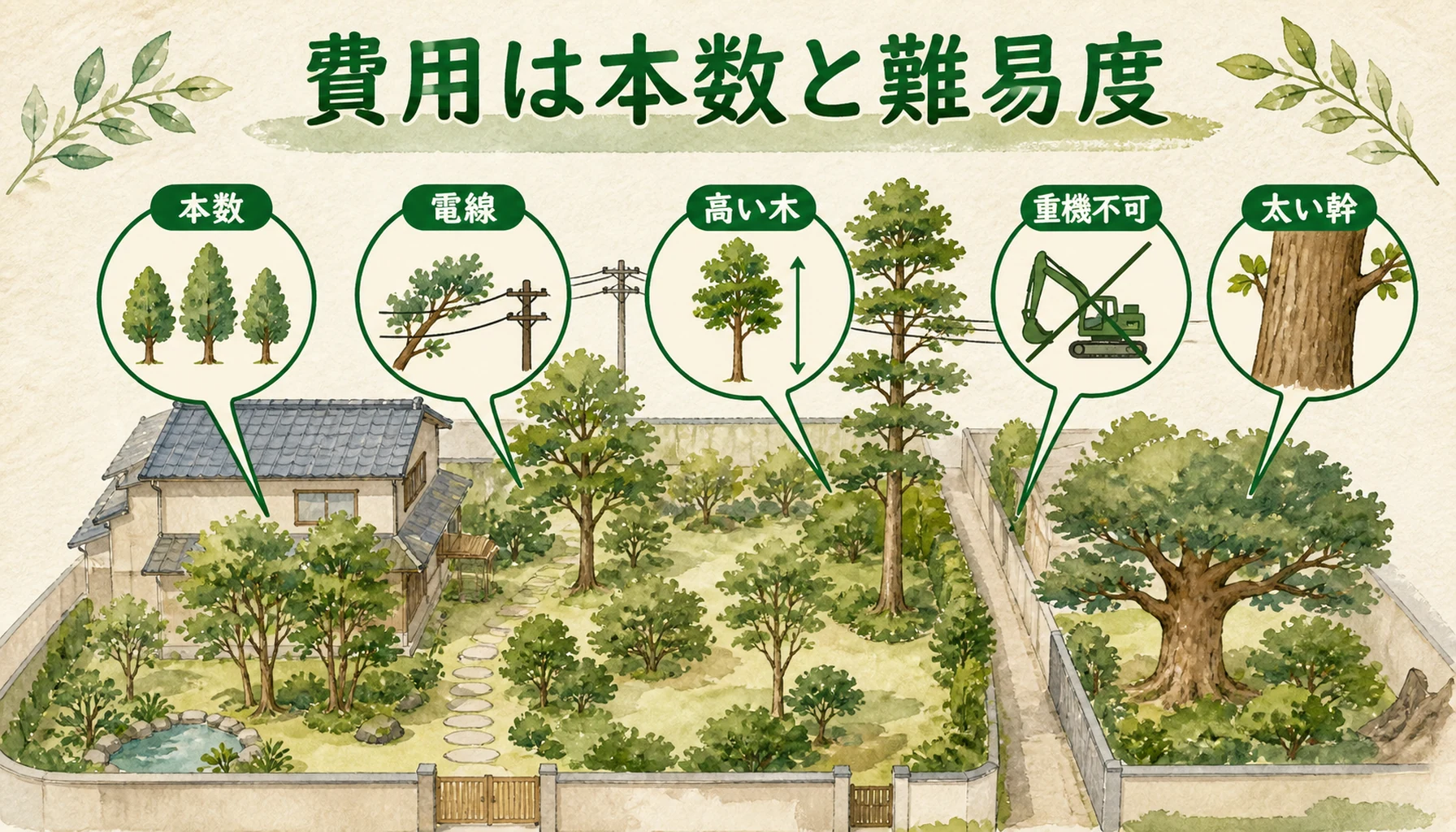 木を切ってもらう費用が本数と難易度で変わることを示す図解